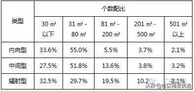 商业招商新手入门基础知识,重庆社区商业招商