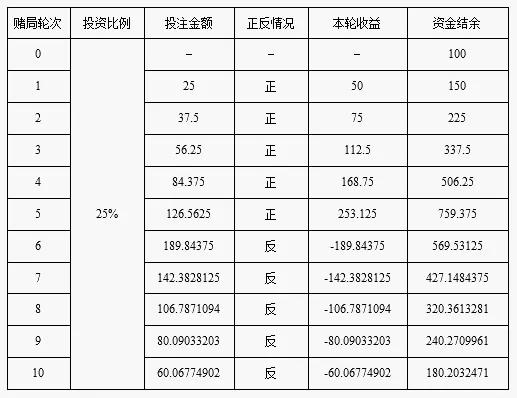 何鸿燊与凯利,何鸿燊的凯利公式