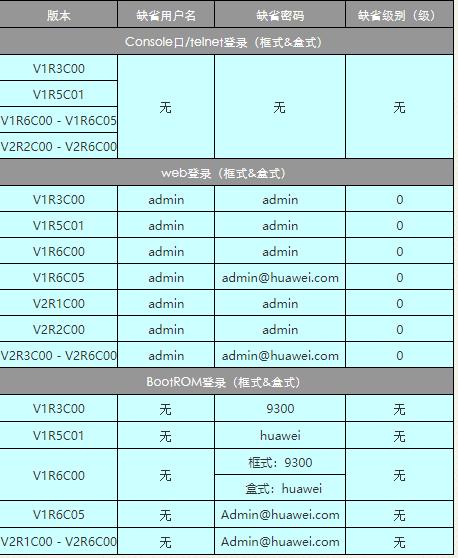华为路由器配置登录密码命令,华为5720s交换机初始密码