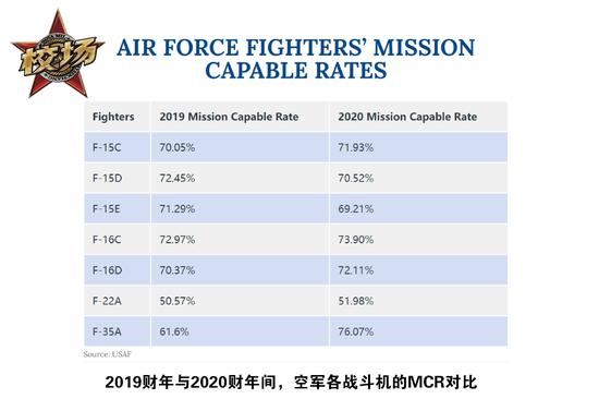 「校场」转生成为教练机的F-35还没修好就要退役了