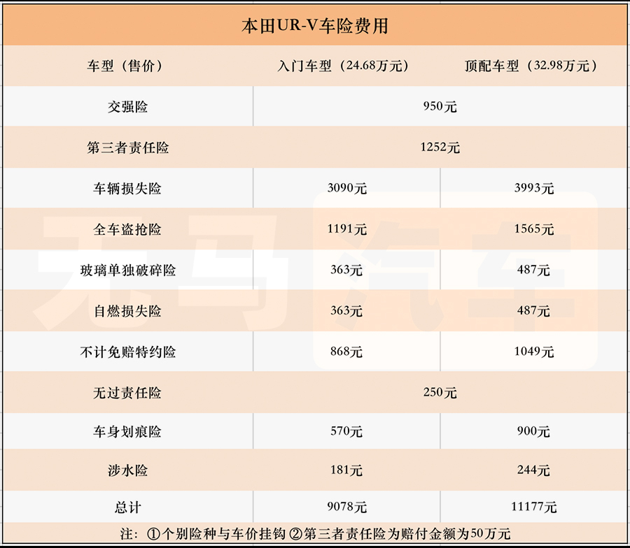 一个月3000养车费用,一个月1500公里养车成本