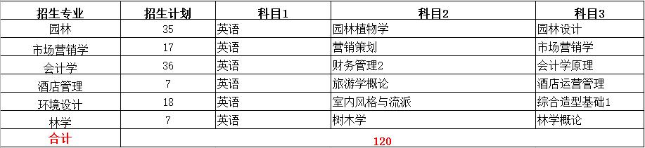 2022年专升本本科院校排名,2021专升本各专业录取