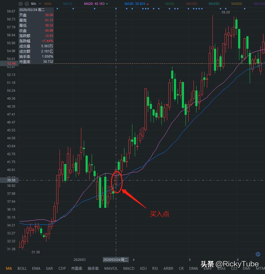 股市怎样看ma指标,股票买卖点看线技巧