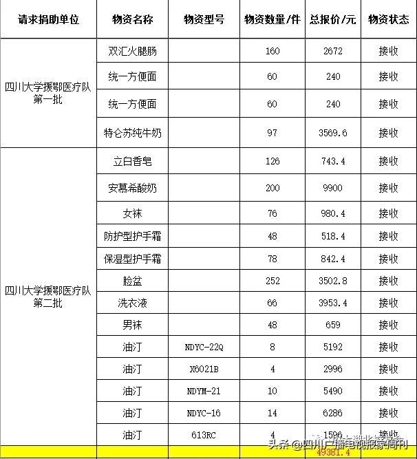 支援川大,支援武汉的川军