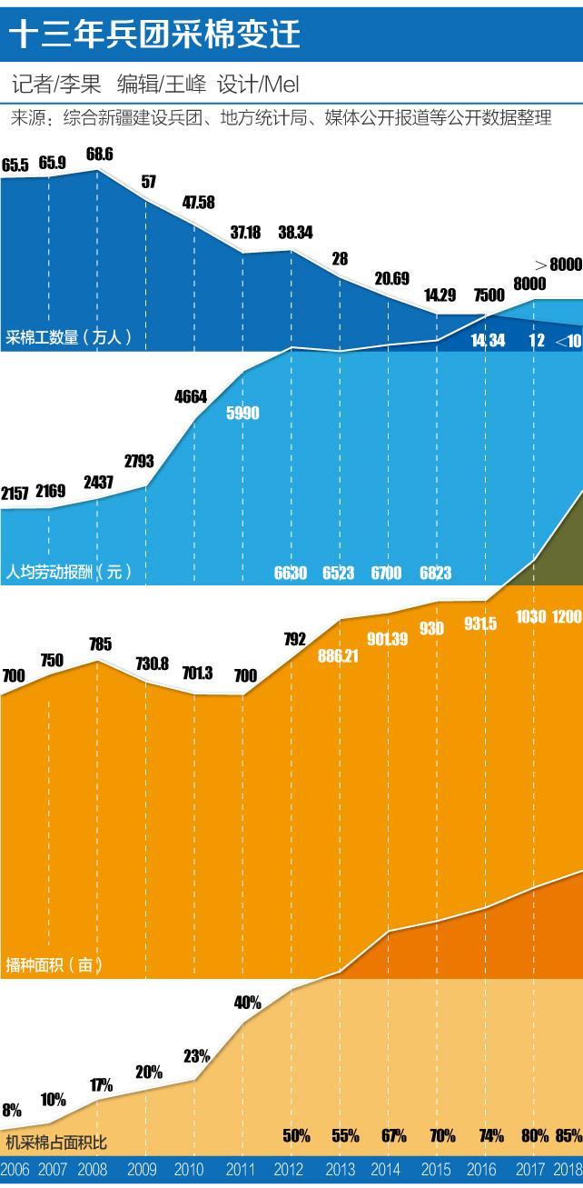 新疆采棉工,新疆采棉工真实收入