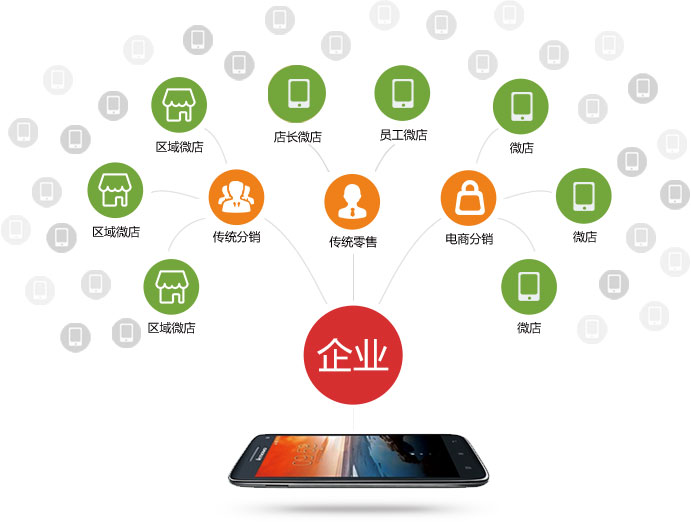 微信分销系统定制开发,微信分销管理系统解决方案