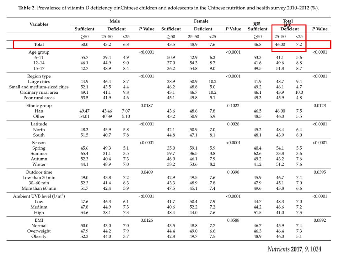 唯一需要补充的维生素d,补充维生素d有什么用处