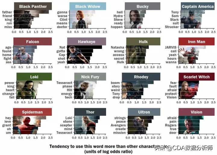 分析复联系列电影台词，看看每个英雄说得最多的词是什么