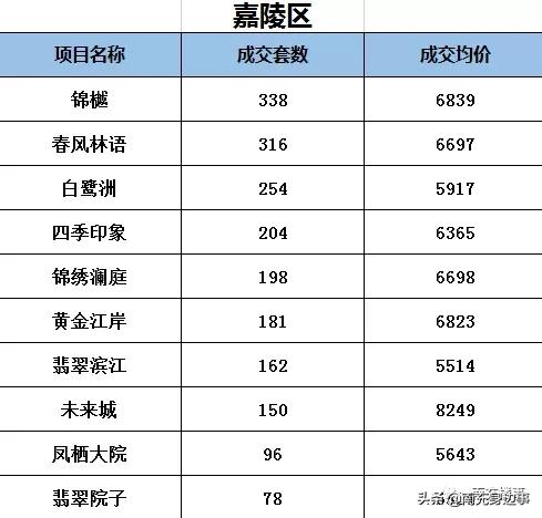南充5月份楼市销售量,2019年5月南充楼市排行榜