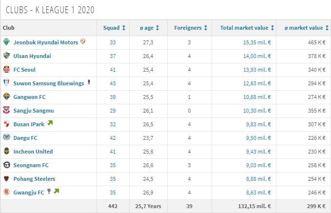韩k联球队身价排行,k联赛12队主场