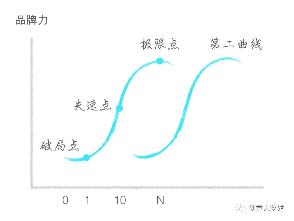 如何从0-1打造超级细分品牌,怎么快速提升品牌到成长期