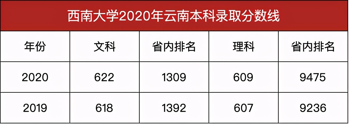 重庆西南大学要多少分录取,重庆范围内的二本大学及分数线