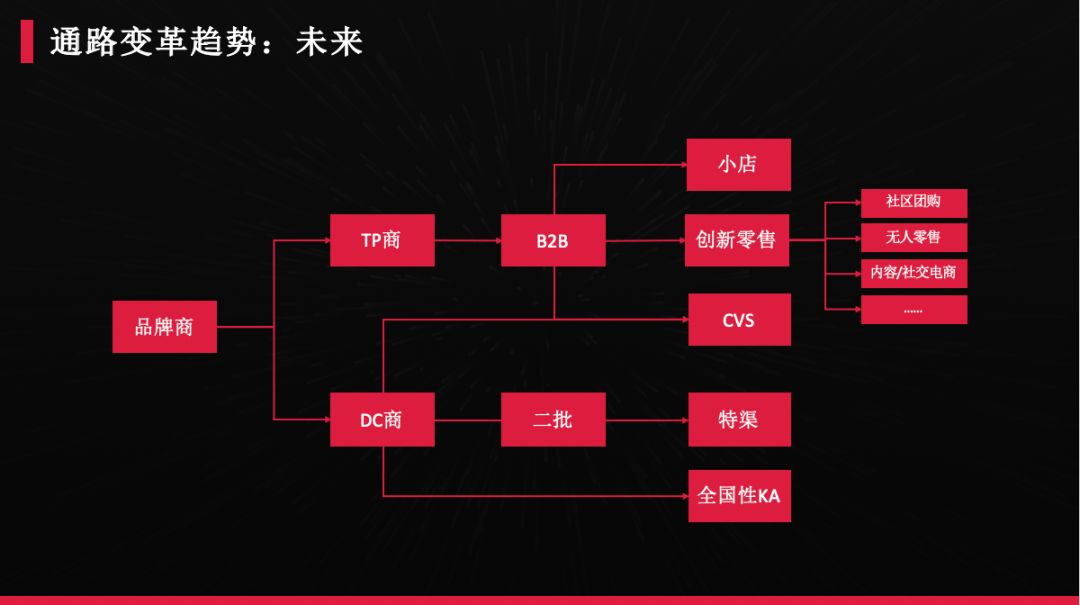 渠道模式未来趋势,当前渠道代理商的困境