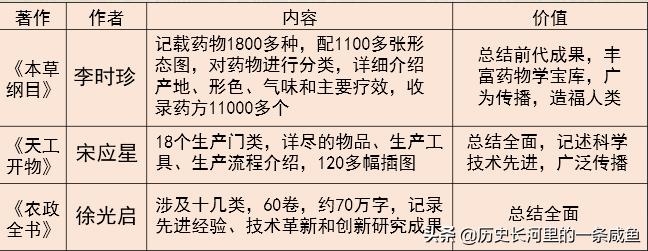 明朝中国的科技先进到什么程度,明朝科技真的领先世界