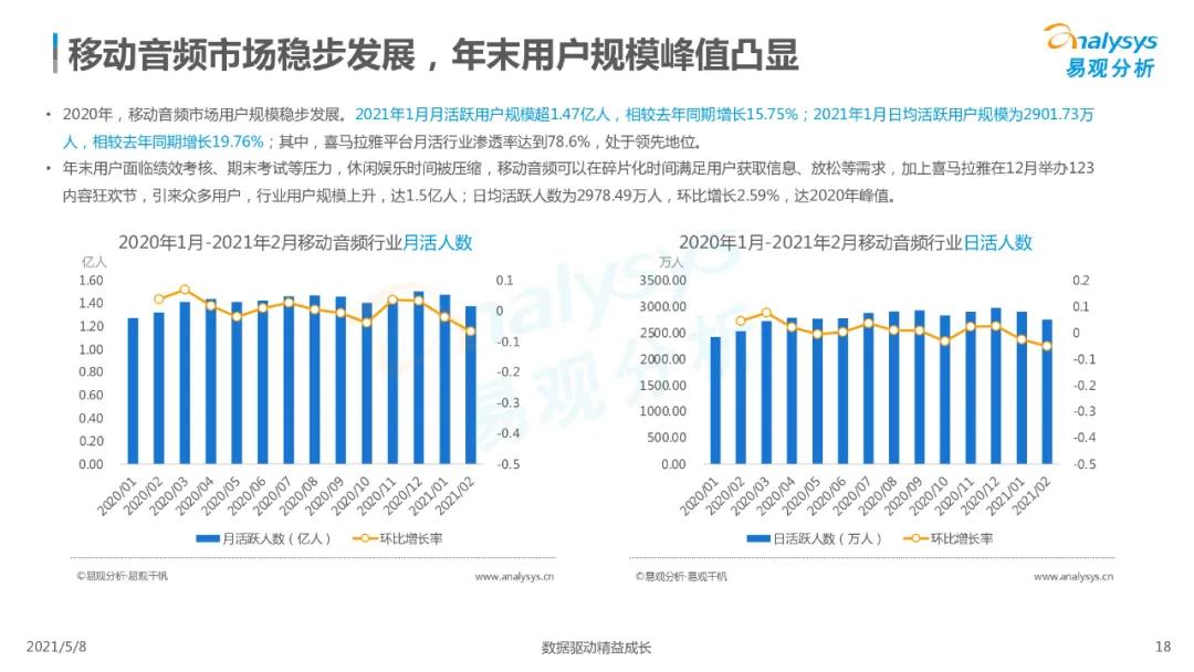 国内在线音频市场分析,2023在线音频市场规模