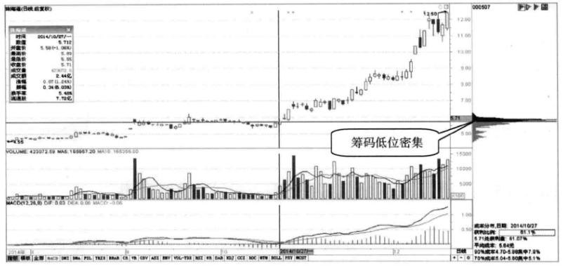 关于筹码分布经典分析,十年老股民精研战法