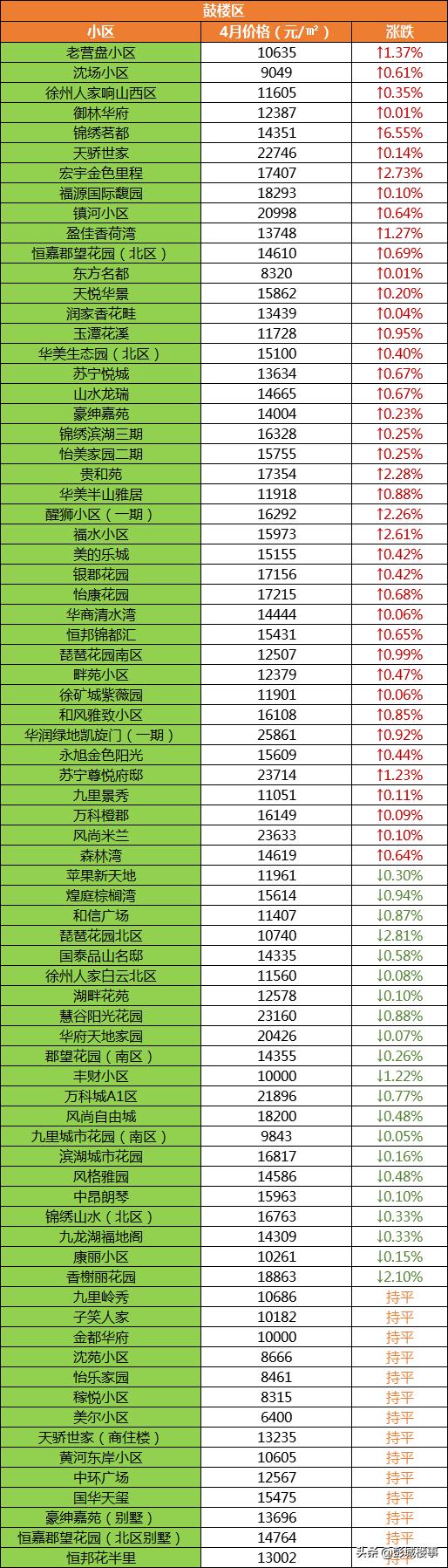 徐州沛县九龙城二手房价,徐州各片区二手房最新成交价
