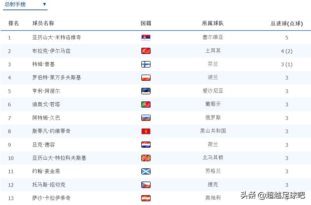 卡塔尔世界杯欧洲预选赛积分榜,2022年卡塔尔世界杯欧洲区积分榜