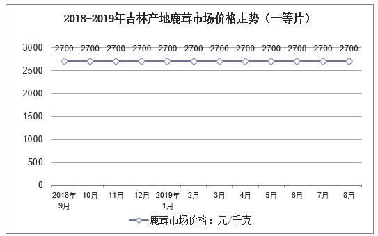 鲜鹿茸价格行情走势分析,走进鹿茸市场了解近期行情