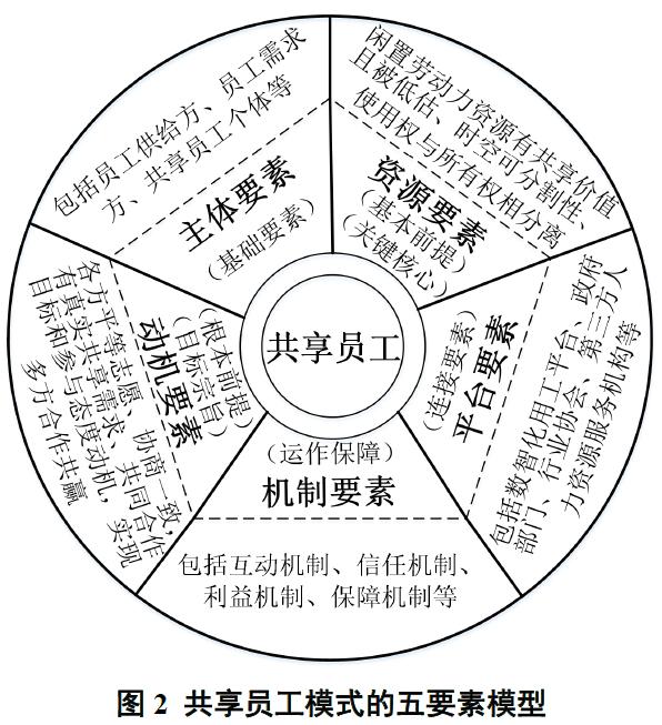 「前沿文摘」“共享员工”到底是什么？源起、内涵、框架与趋势