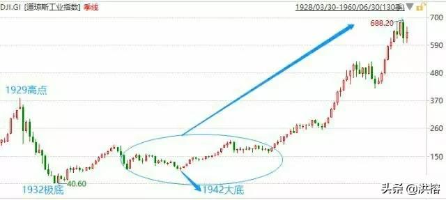 疫情期间全球股市筑底成功，早已迈入长期大牛市