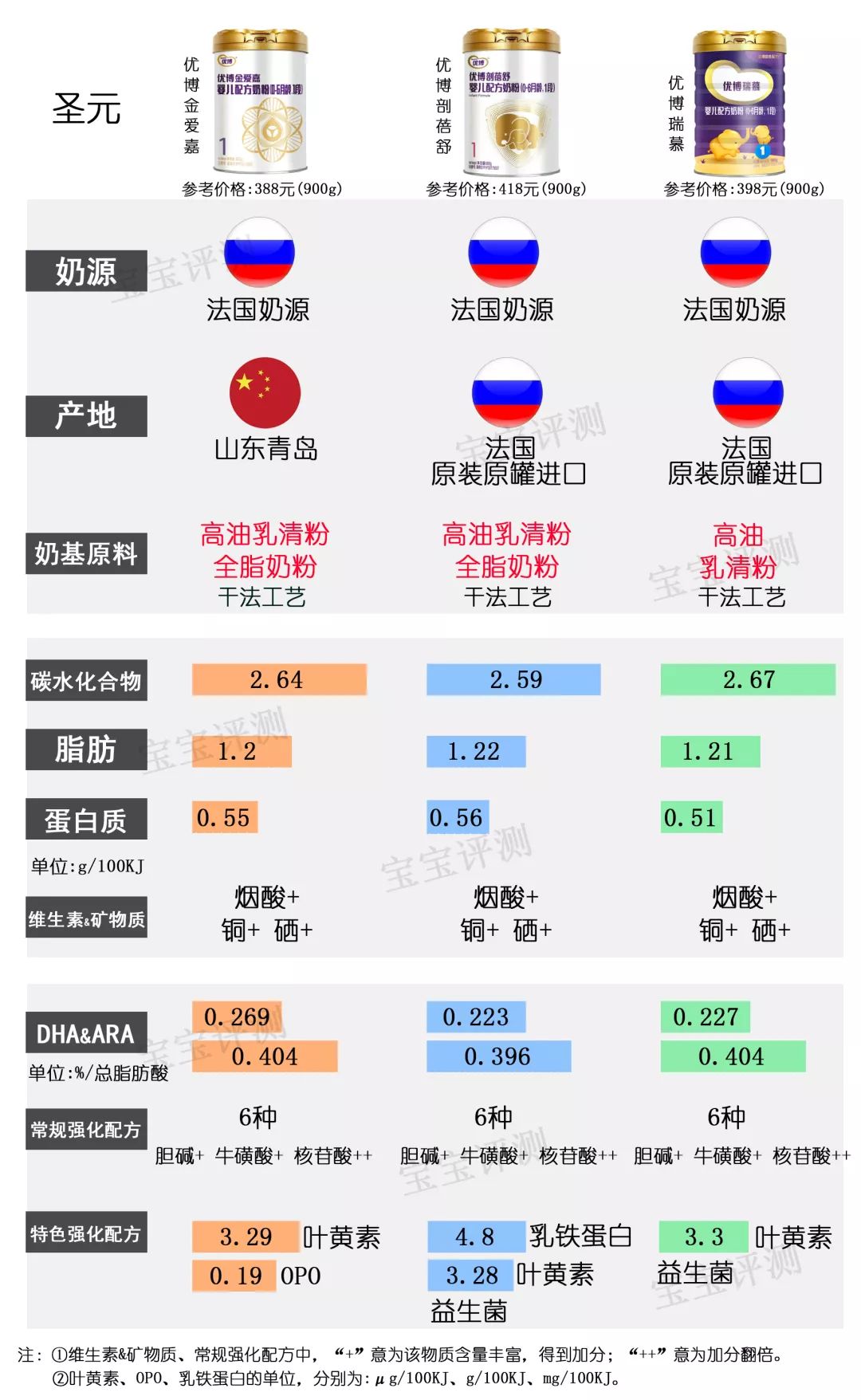 目前最值得入手的1段奶粉,国产奶粉1段排行榜