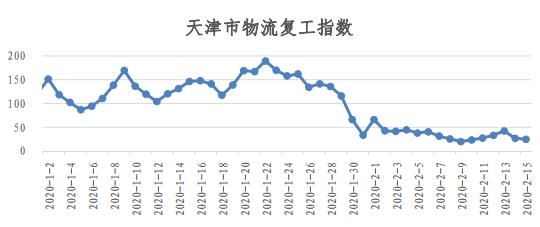 物流人都上班了？看易流与西安交大的全国物流复工指数