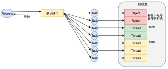 Java线程池实现原理及其在美团业务中的实践