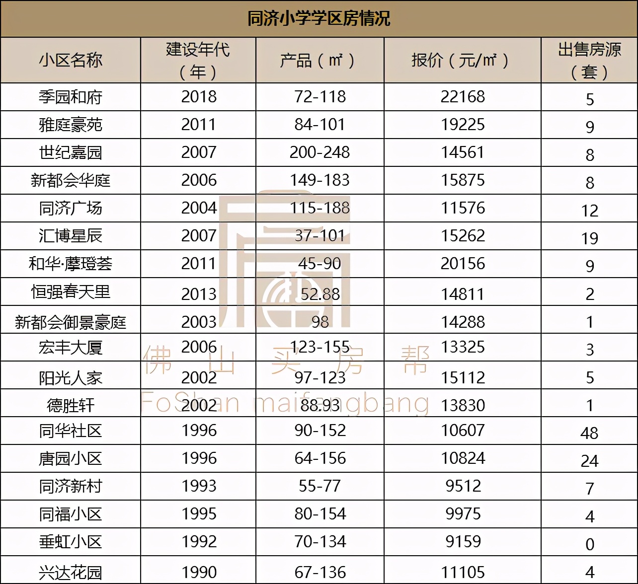 佛山禅城学区房价格,佛山禅城优质小学楼盘