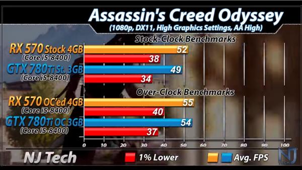 4G的AMDRX570是什么水平?昔日卡皇GTX780Ti前来应战?