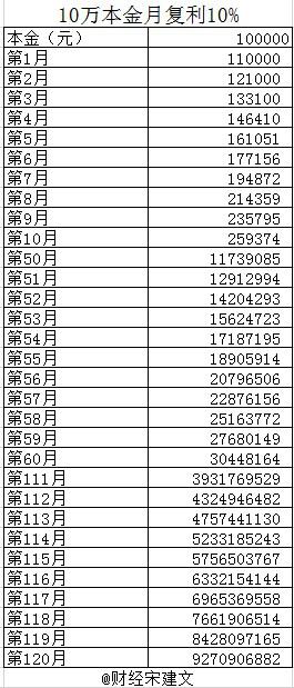 复利到底有多神奇,复利成长最快的方法