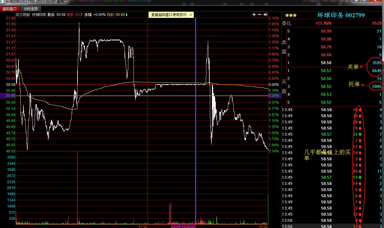 庄股盘中迅速拉升后回落,股市散户操作技法