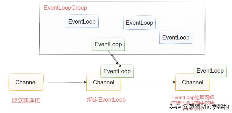 涓轰粈涔堥珮绾х▼搴忓憳瑕佸netty,涓轰粈涔堣瀛︿範netty