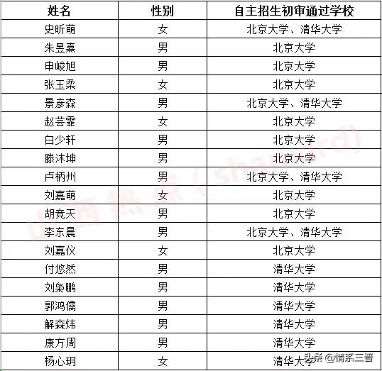 山西42名清华大学生,山西6名学生被清华提前录取