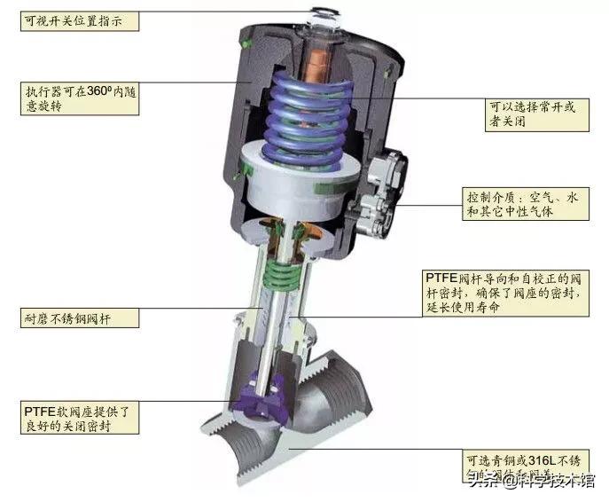 角座阀正确使用方法,角座阀如何维护
