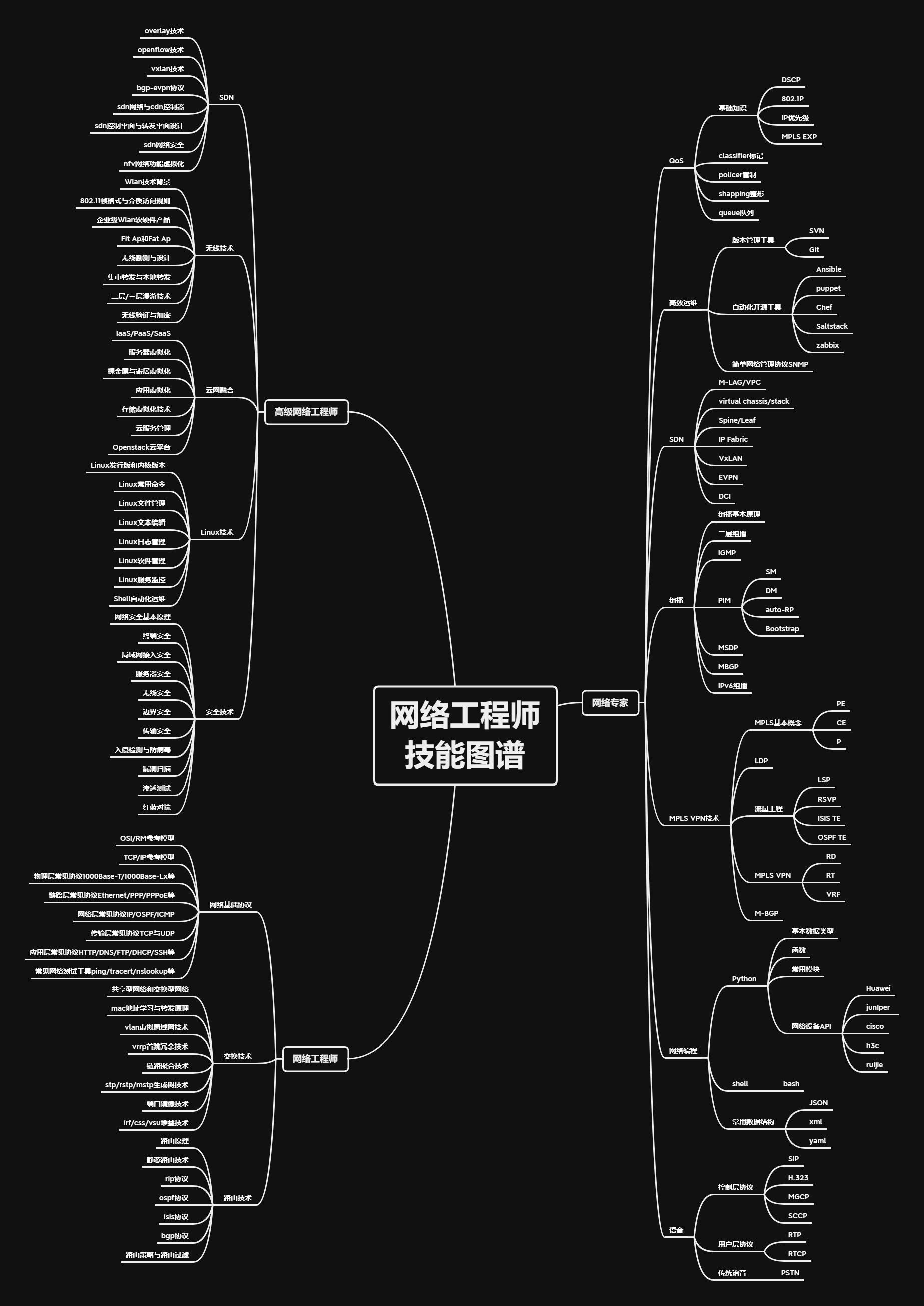 成为网络工程师的职业规划,网络工程师技术怎么自学