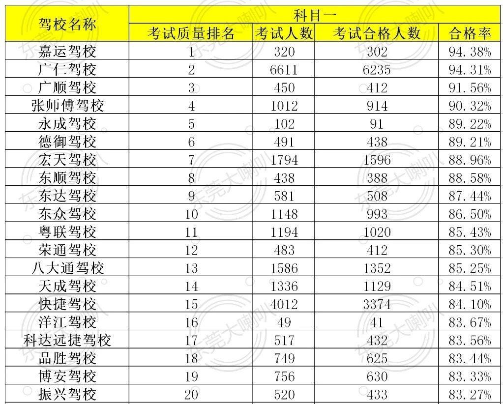 2020年东莞市驾校合格率排名,2024东莞驾校合格率排名