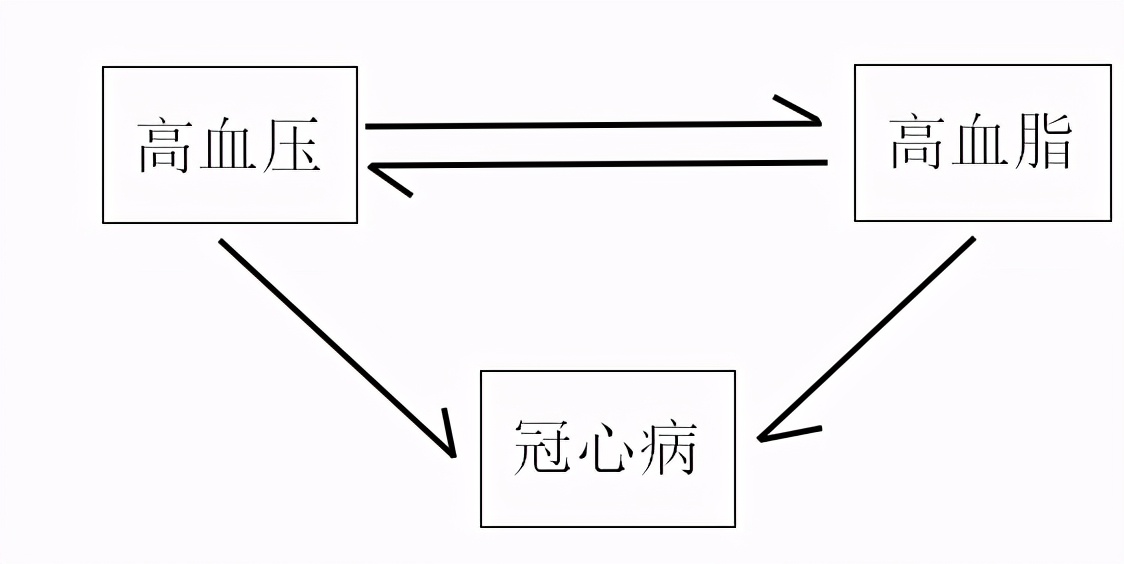 冠心病、高血压、高血脂之间也玩“俄罗斯套娃”？
