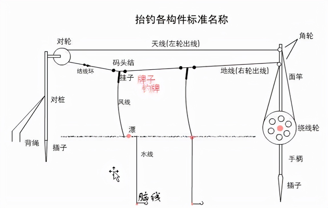 自贡过河钓,台钓怎样架线过河