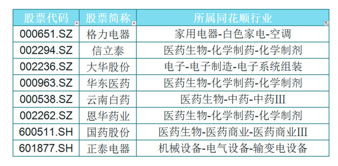 各行业白马股,找白马股最简单方法