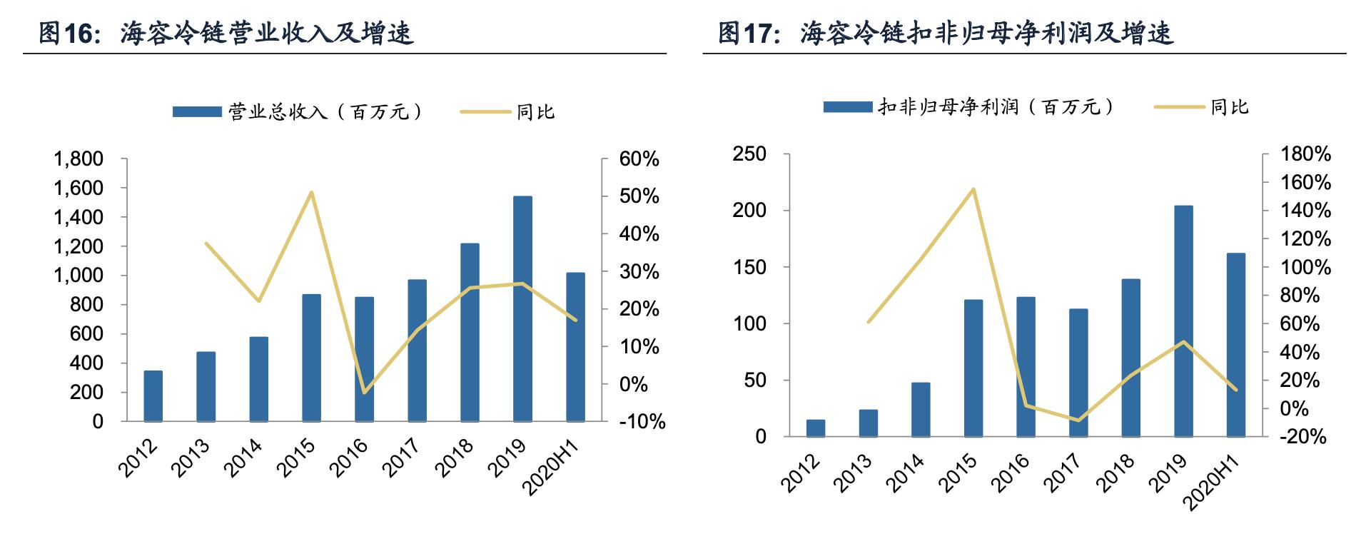 海容冷链和小鸭冷链,海容冷链上游