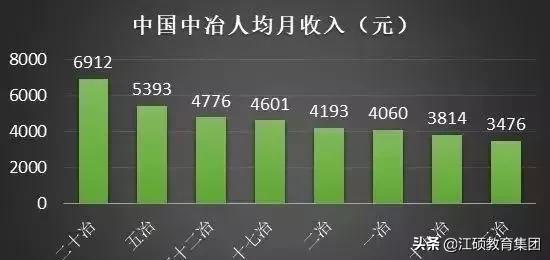 8大建筑央企2023年营收,中国建筑8个工程局产值排名