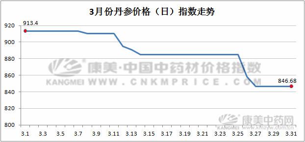 药材行情分析2018年9月,今日药材最新价格报表