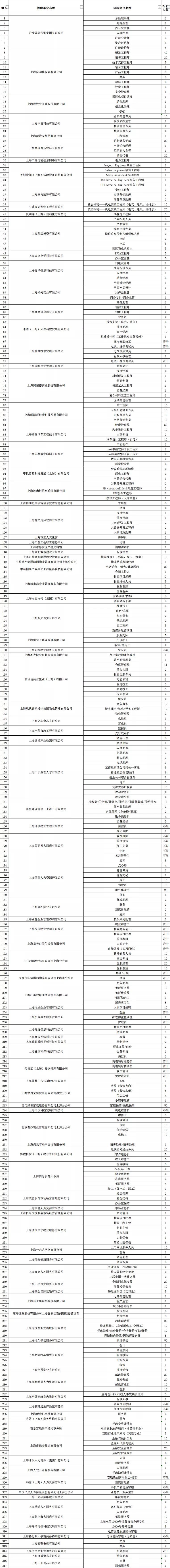 招聘合集,现场招聘会和网上招聘