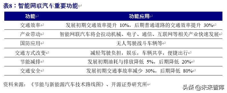 5g车联网应用情况分析报告,车联网行业整体分析