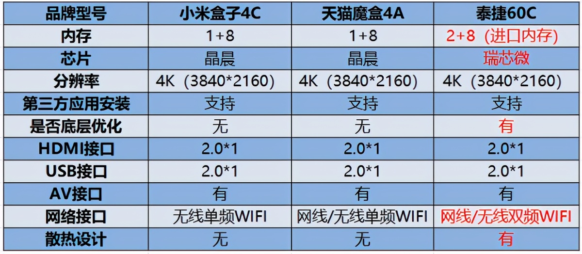 电视盒子小米4和泰捷哪个好,泰捷电视盒子和天猫魔盒哪个好用