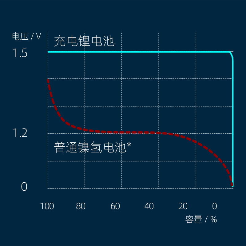 南孚智造tenavolts充电锂电池,南孚tenavolts充电器