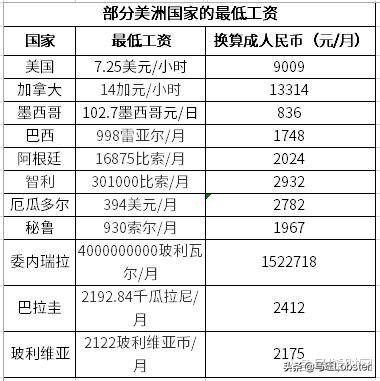 亚洲欧洲非洲美洲大洋洲比拼，世界最低工资对比
