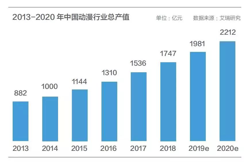 二次元一年挣1001亿,二次元收入多少钱