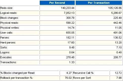 程序员笔记|解读OracleAWR性能分析报告